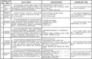 工信部發(fā)布2016-2017年度《建材工業(yè)鼓勵(lì)推廣應(yīng)用的技術(shù)和產(chǎn)品目錄》以推動(dòng)行業(yè)轉(zhuǎn)型升級(jí)